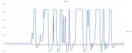 Stromaufnahme und Reku