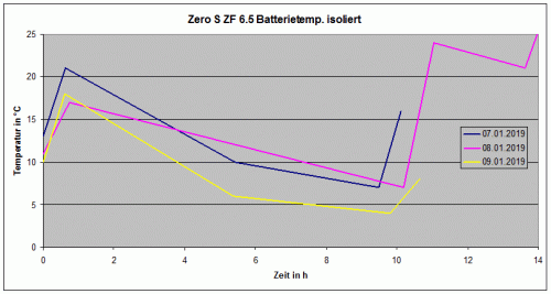 Zero-S-thermisch-isolierte-Batterie-Praxis.gif