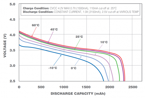 enladekurve_temp.png (237.63 KiB) 679 mal betrachtet (aus Datenblatt Panasonic CGR18650CH)