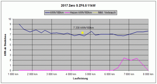 Zero-S-Verbrauch2.gif