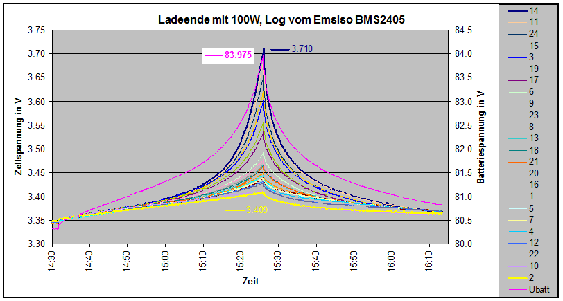 End-Ladephase_100W_EMC72-10_mit_Emsiso-BMS2405.gif