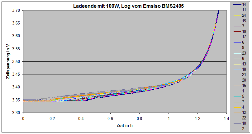 End-Ladephase_100W_EMC72-10_von_24_GBS-40Ah-LiFePO4.gif