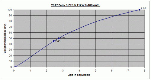 Zero-S-2017-ZF6.5-11kW-0-100km-h.gif