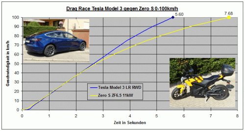 Drag-Race-Tesla-Model-3-gegen-Zero-S-0-100km-h.gif