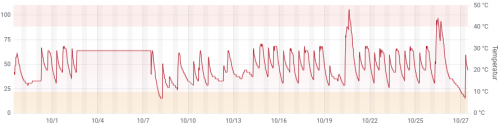 Temperatur letzte 30 Tage. Im langen gleichbleibenden Teil war der Akku nicht im Roller. Bei jeder Fahrt + anschließender LAdung geht die Temperatur etwa um 10° nach oben und sinkt danach langsam auf Außentemperatur. Die großen Spitzen kommen von 90km Touren mit 8A Schnelladung.