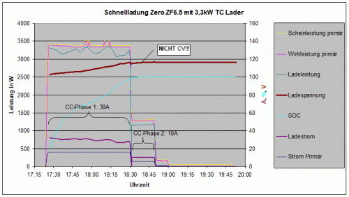 Schnellladung Zero ZF6.5 mit 3,3kW TC Lader.gif