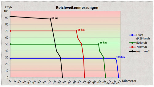 Pusa5000-Reichweitenmessung.jpg