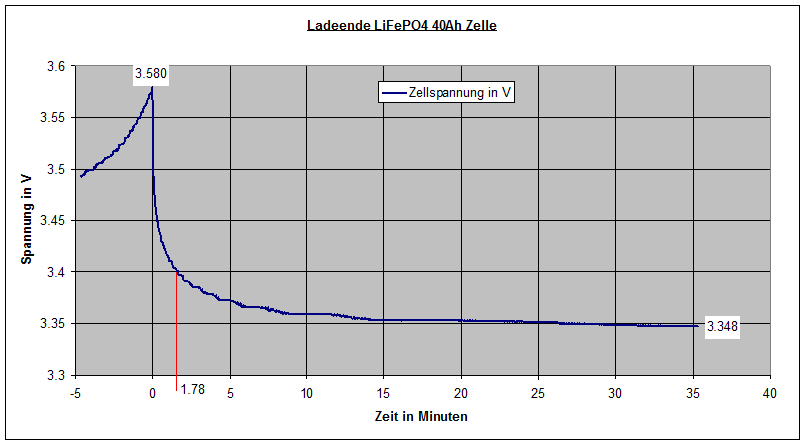 Nach 1 Min 34 s sind die 3,4V schon erreicht