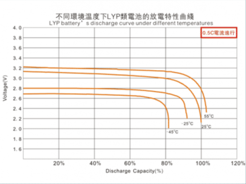 Winston-LiFePo4-Temp-Curve.png