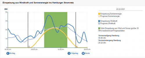Einspeisung Wind und Sonne Hamburg, 21042021.png