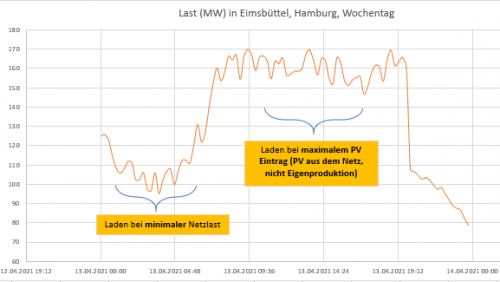 Netzlast an einem Wochentag in Hamburg.png