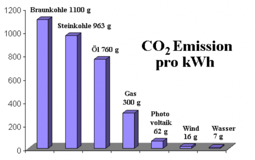 PV Co2 pro kWh, Wasser, Wind Greenpeace 2010.png