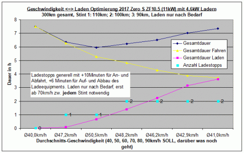 Geschwindigkeit (gesamt)-Laden Optimierung 2017 Zero S ZF10.5 (11kW) mit 4,6kW Ladern 300km.gif