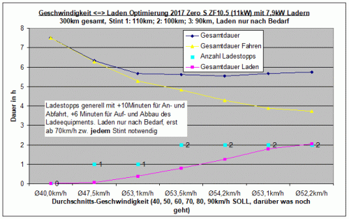 Geschwindigkeit(gesamt)-Laden Optimierung 2017 Zero S ZF10.5 (11kW) mit 7,9kW Ladern 300km.gif