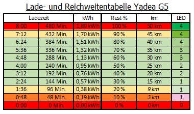 Lade-_und_Reichweitentabelle_Yadea_G5.jpg