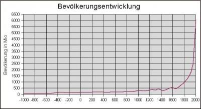 Bevoelkerungsentwicklung Wiki.JPG