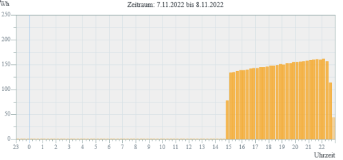 Anzeige Wattstunden in 15 Minuten Intervallen
