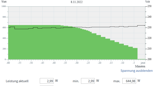 Anzeige Ladeleistung letzte Stunde