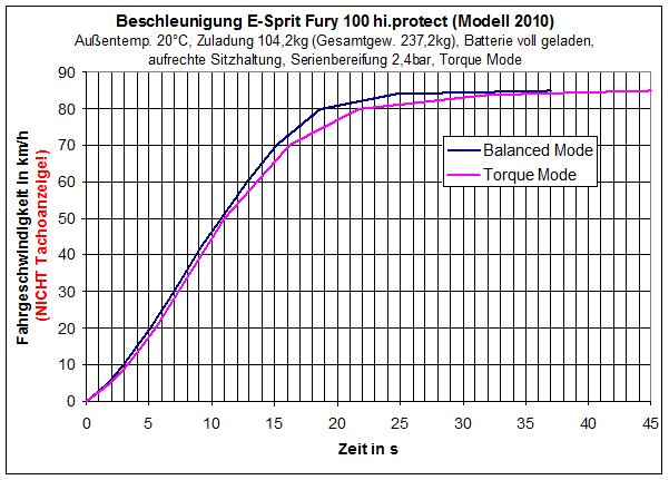 Nur bis 80km/h tatsächlich gemessen, oben raus geht es ähnlich gemütlich weiter wie bislang...