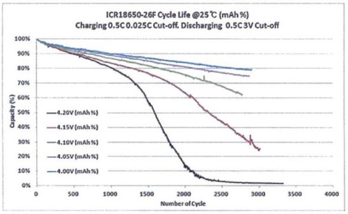 Moegliche Ladezyklen 18650 Lithium Ionen Akku Ladeschluss Spannung.JPG