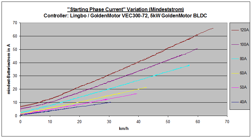 Lingbo-Goldenmotor_VEC300-72_Starting-Phase-Current-Variation.gif