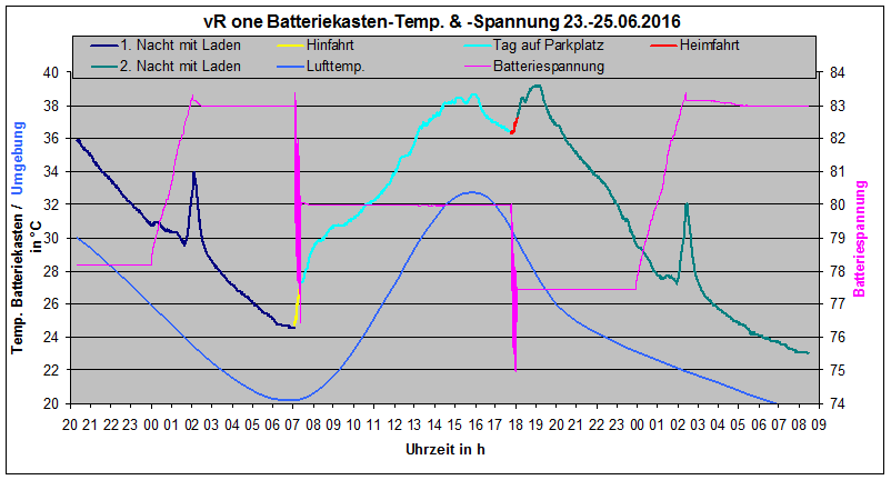 vRone_Batterietemp-Umgebung.gif