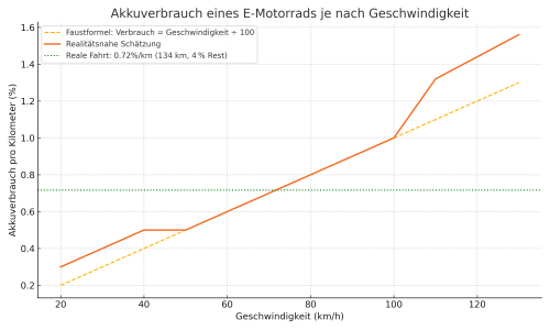 Akkuverbrauch_E-Motorrad.png