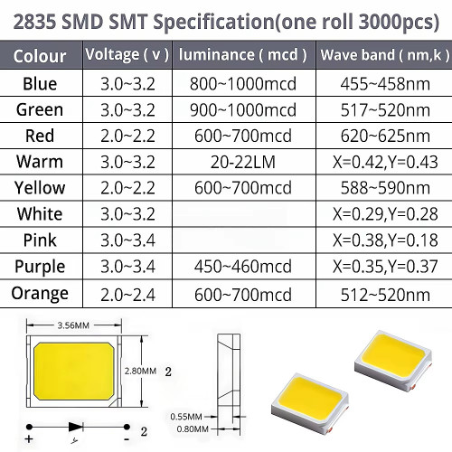 LED SMD 2835 weiß 3,0-3,2V 20-25lm ~6000k, gelb 2,0-2,2V max.60mA 0,2W, bei 4x LED immer Polung beachten bei Reparatur, bei (-) Kathode ist eine Ecke schräg markiert, Abmessung 2,8x3,5x0,8mm, Abstrahlwinkel 120°, Arbeitstemperatur -40℃ ~ +80℃, 50.000h