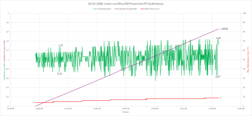 Zero S Laden 59 auf 80 Prozent bei 0 Grad.gif