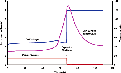 Figure-11-Typical-overcharge-behavior-of-a-18650-lithium-ion-cell-with-shutdown.png