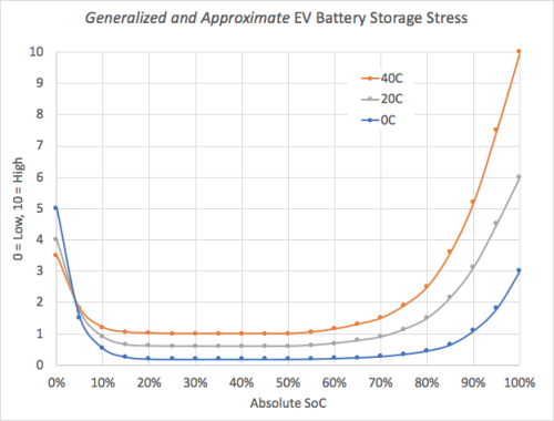 Generlized and Approximate EV Battery Storage Stress.png