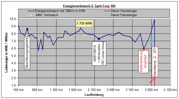 Jetzt mit dem Heizenergiebedarf auch auf 100km/h bezogen sowie dem Fahrstromanteil in hellblau...