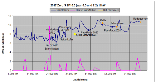 Zero S 2017 ZF10.5 Verbrauch.gif