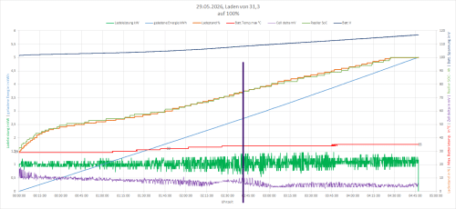 Zero S Gen2 Beginn Balancing beim Laden.gif