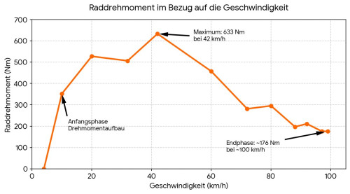 Radrehmoment Masinis Extremo 450bA 1600pA.jpg