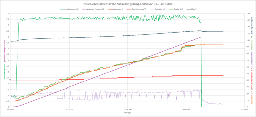 28.08.2026, Klosterstraße Auhausen [EnBW], Laden von 31,3  auf 100.png