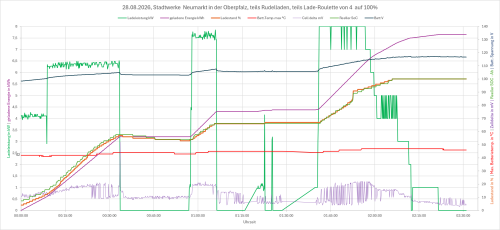 28.08.2026, Stadtwerke  Neumarkt in der Oberpfalz, teils Rudelladen, teils Lade-Roulette von 4  auf 100.png