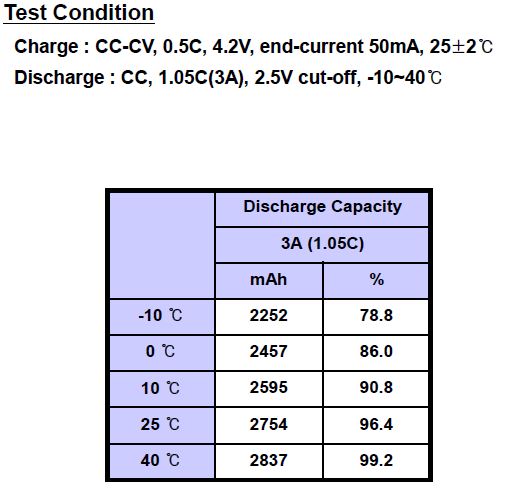 Akkukapazität vs. Akkutemperatur