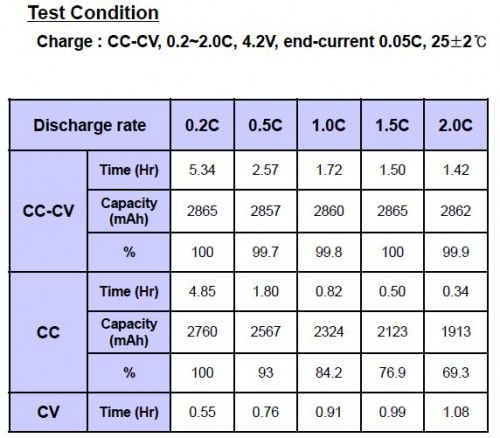 Charge_Charcateristics.jpg (49.81 KiB) 1234 mal betrachtet Akkukapazität vs. Lade-/Entladestrom