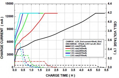 Charge_Charcateristics_2.jpg (48.06 KiB) 1236 mal betrachtet Akkukapazität vs. Lade-/Entladestrom grafisch