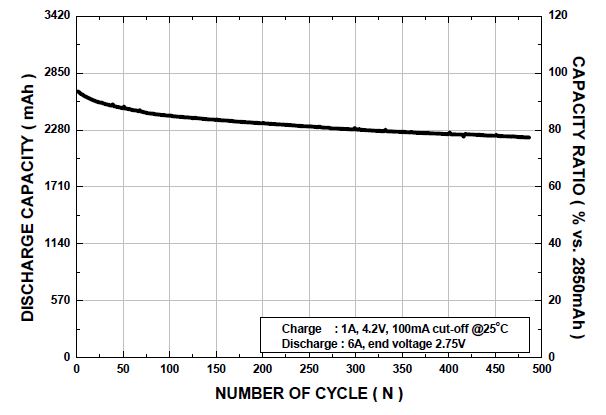 Akkukapazität / Lifecycle