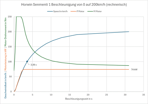 Horwin Senmenti 1 Beschleunigung von 0 auf 200km pro h (rechnerisch) MEroller.gif