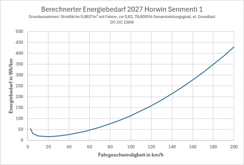 Berechnerter Energiebedarf 2027 Horwin Senmenti 1 MEroller.gif