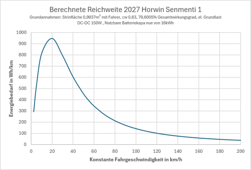 Berechnete Reichweite 2027 Horwin Senmenti 1 MEroller.gif