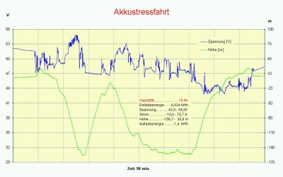 Akkustressfahrt.jpg
