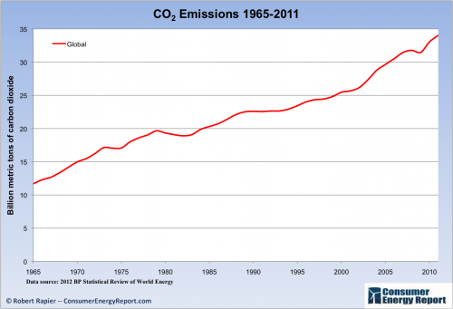 CO2 Anstieg 1965_2011.png