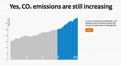 CO2 Anstieg 1970_2012.png