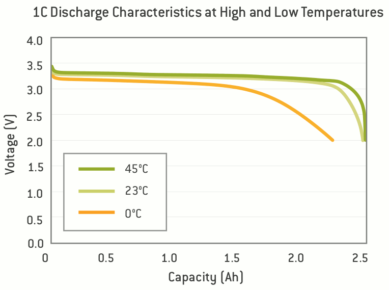 A123-Entladung-Temperatur.gif