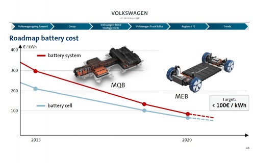 Mittlerweile sieht man also auch bei VW die Modulkosten <100€/kWh ...