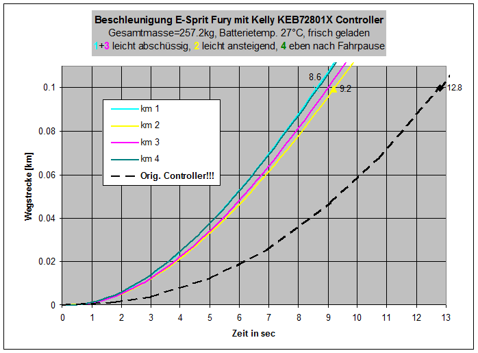 Beschleunigung_Fury_100m.gif